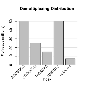 Demux distribution graph
